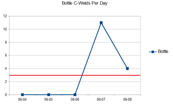 bottle control chart