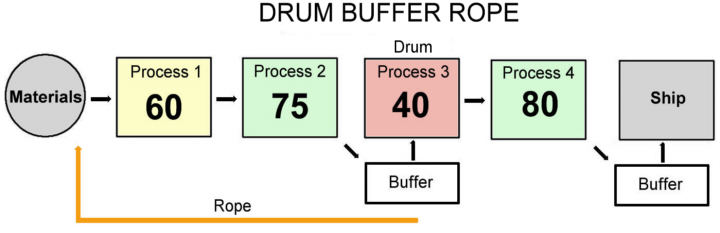 Drum Buffer Rope