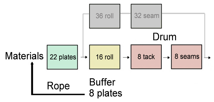 drum buffer rope example