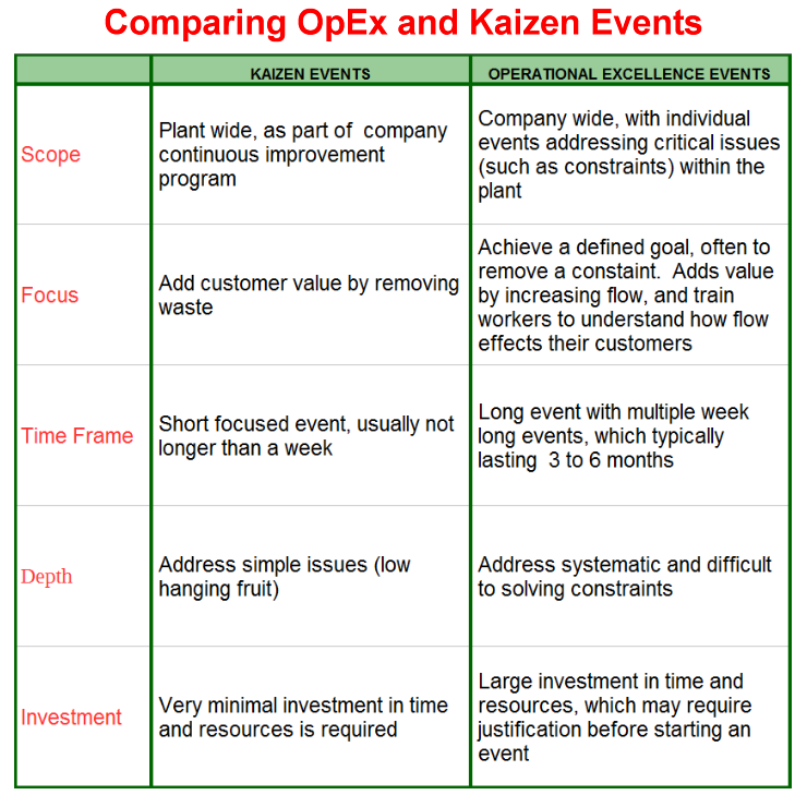 Kaizen versus Operational Excellence Comparison Chart