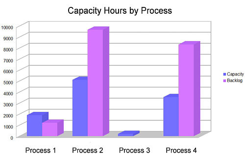 Capacity Verus Backlog Process Chart